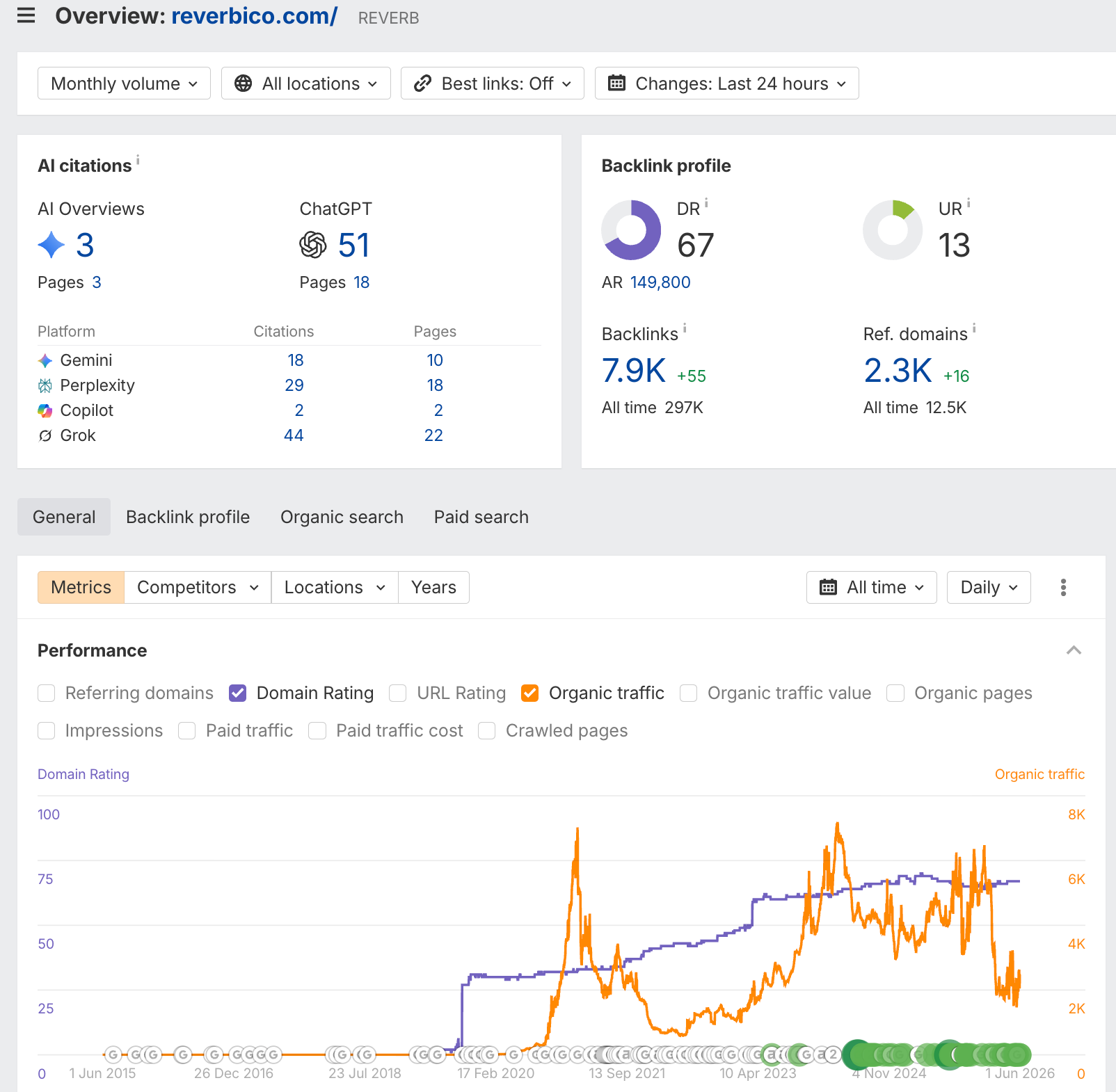 reverbico.com organic traffic and Domain Rating growth over time